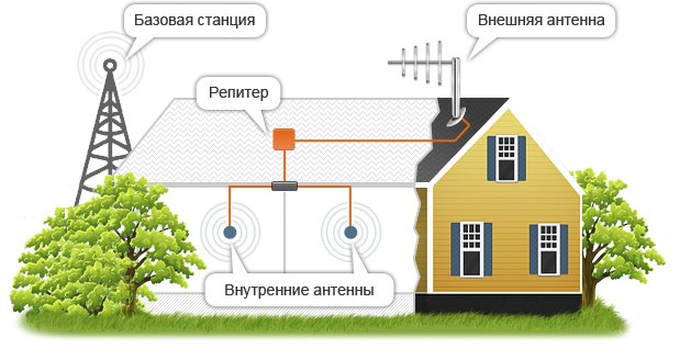 Установка GSM усилителей связи