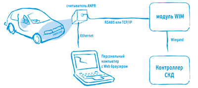 Система распознавания автомобильных номеров (RFID)