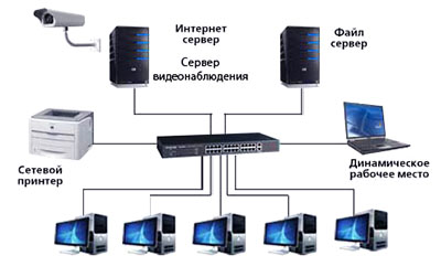 Проектирование и монтаж сетей